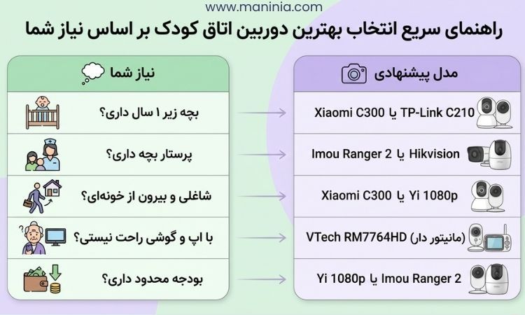 بهترین دوربین اتاق کودک