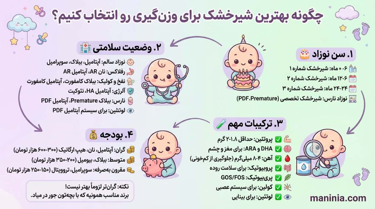 بهترین شیرخشک برای وزن‌گیری