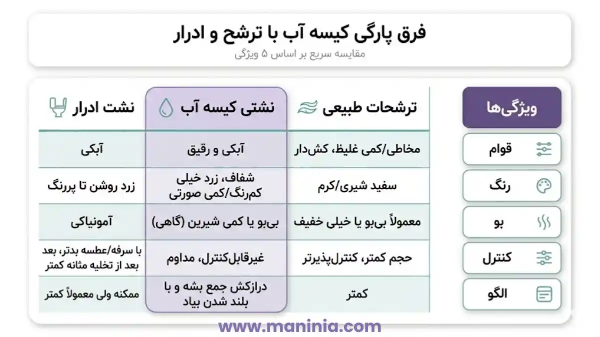 تفاوت پارگی کیسه آب با ترشح