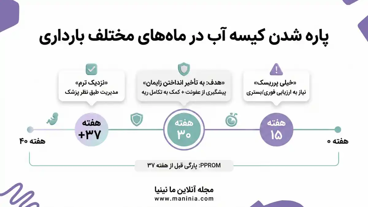 پاره شدن کیسه آب جنین در طول بارداری